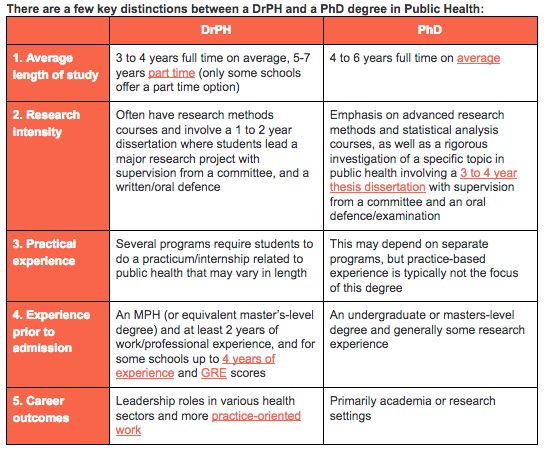 phd in public health length