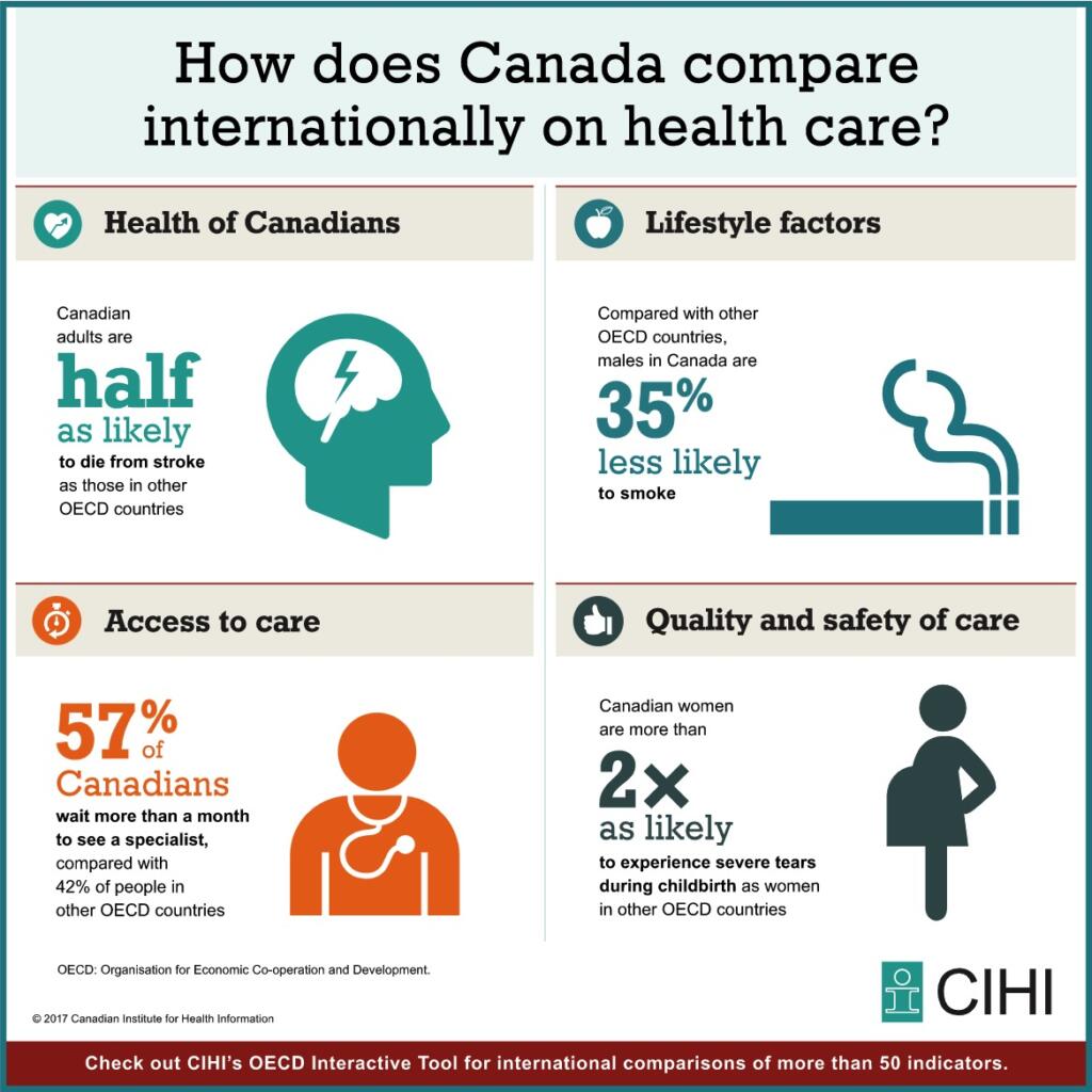 Infographic How does Canada compare internationally on health care?